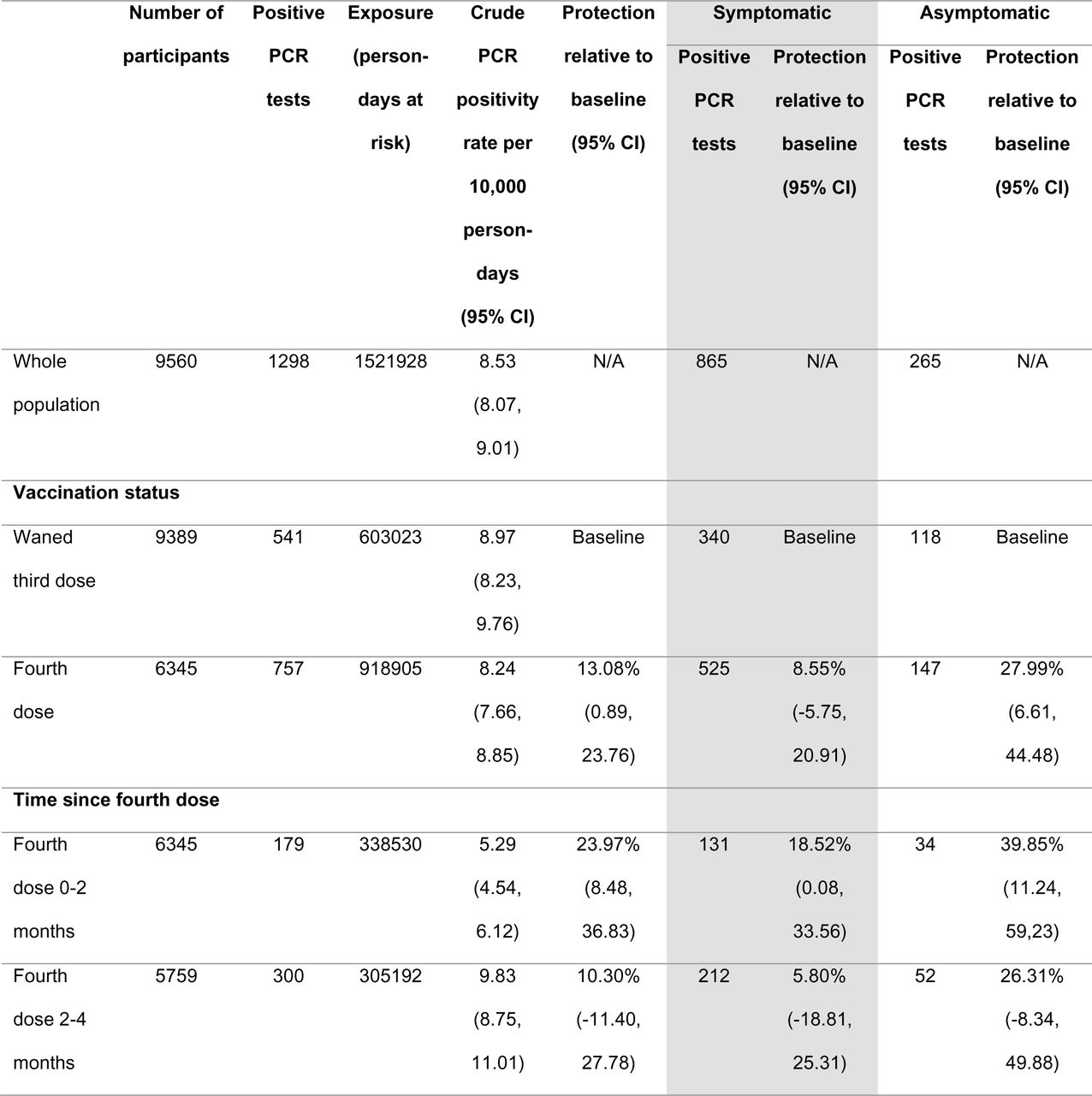 Crude PCR positivity rates per 10,000 person-days and estimated vaccine effectiveness and protection from prior infection by vaccination status, time since previous infection and reported COVID symptoms.