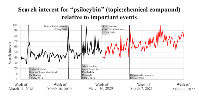 Google Trends search interest data for “psilocybin” (topic: chemical compound), with the World Health Organization’s declaration of the COVID-19 pandemic and newsworthy events related to psilocybin directly labeled on the chart. Data prior to the declaration of the COVID-19 pandemic are in black, while those after the declaration of the COVID-19 pandemic are in red.
