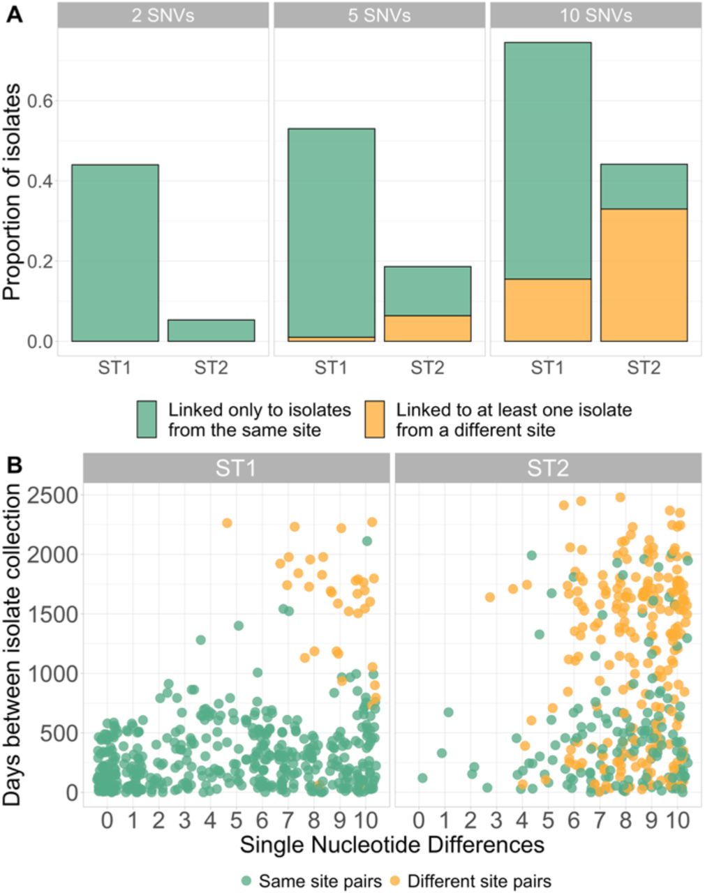 A) Bar plot showing the proportion of ST1 and ST2 isolates that are genomically linked to another isolate, either from the same collection site (green) only or from at least one different collection site (orange), at varying SNV thresholds. B) Scatter plot of days between collection and pairwise SNV distance up to 10 SNVs, where each dot represents one pair of isolates. Points are colored by whether they are collected from the same geographic collection site (green) or different geographic collection sites (orange). Points are jittered to improve clarity.