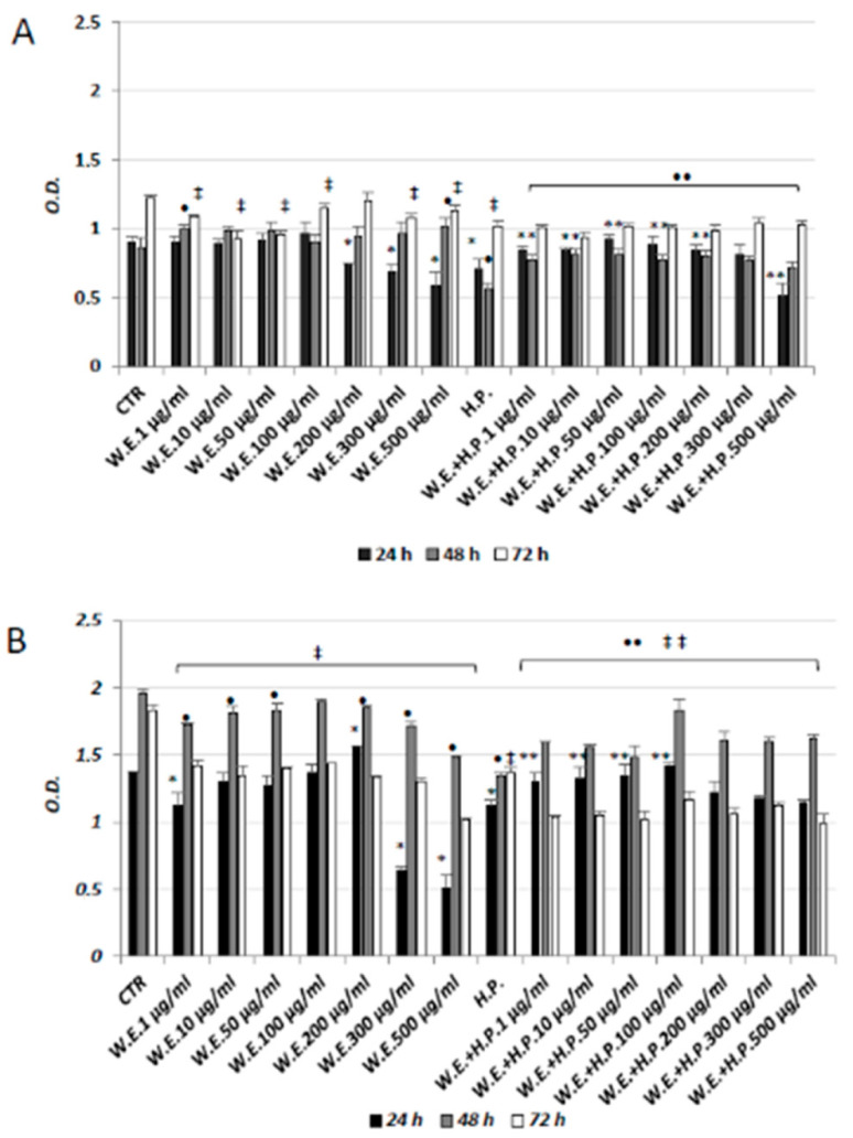 MTT assay in HGFs (A) and HaCat cells (B) in presence of different concentrations of hemp water extract (W.E.) and/or H2O2 (H.P.). n = 3. * p < 0.05 vs. Ctr 24 h; • p < 0.05 vs. Ctr 48 h; ‡ p < 0.05 vs. Ctr 72 h; ** p < 0.05 vs. H.P. 24 h; •• p < 0.05 vs. H.P. 48 h; ‡‡ p < 0.05 vs. H.P. 72 h.