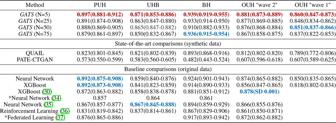 Baseline and state-of-the-art comparisons of AUROC performances (alongside 95% CIs, unless otherwise stated), for the CURIAL datasets. Red and blue values denote best and second best scores, respectively. Comparator studies marked with (*) considered data privacy-preservation.