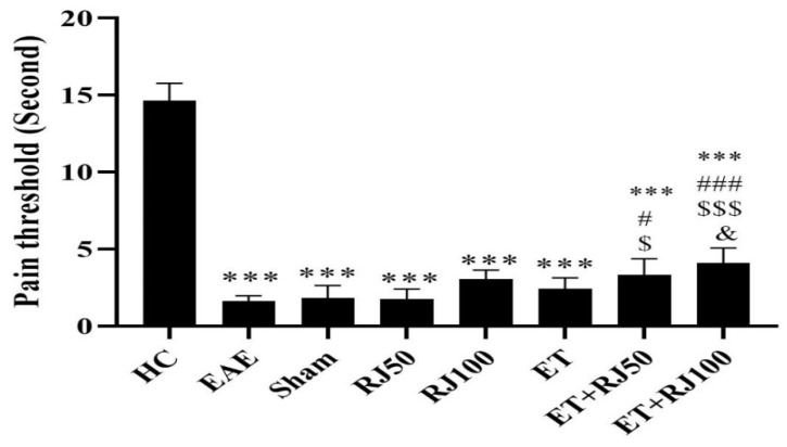 PT levels in rats in the groups of study. EAE reduced PT in all EAE-induced groups, while ET + RT50 and ET + RJ100 augmented PT. Each value is the mean ± SD. *** (p ≤ 0.001): significant decrease compared to the HC group. # (p ≤ 0.05) and ### (p ≤ 0.001): significant increase compared to the EAE group. $ (p ≤ 0.05) and $$$ (p ≤ 0.001): significant increase compared to the RJ50 group. & (p ≤ 0.05): Significant increase compared to the ET group. Healthy control (HC); experimental autoimmune encephalomyelitis (EAE); 50 mg/kg royal jelly (RJ50); 100 mg/kg royal jelly J (RJ100); exercise training (ET); exercise training + 50 mg/kg royal jelly (ET + RJ50); exercise training + 100 mg/kg royal jelly (ET + RJ100).