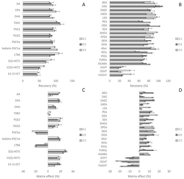 Extraction recovery and matrix effect of PUFAs/eicosanoids (A,C, respectively) and ECs/NAEs (B,D, respectively).
