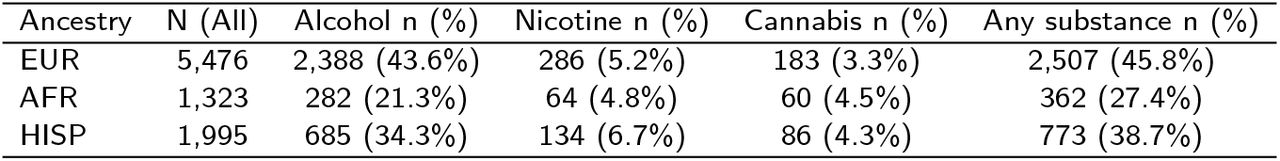 Sample sizes by ancestry group and substance initiation outcomes