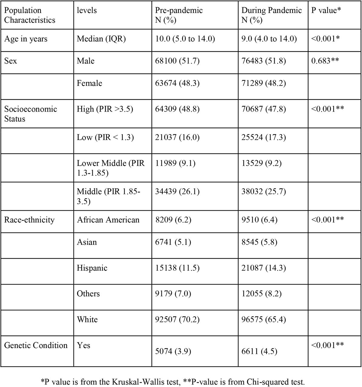 Survey population characteristics before and during the pandemic