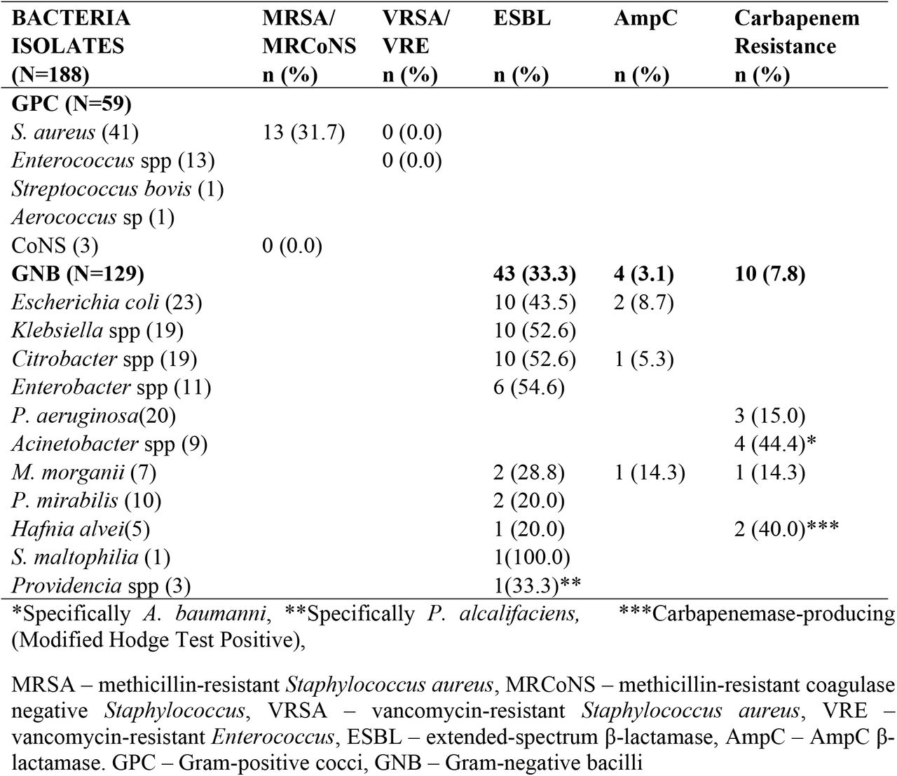 Types of multidrug-resistant bacteria in IDFU cases