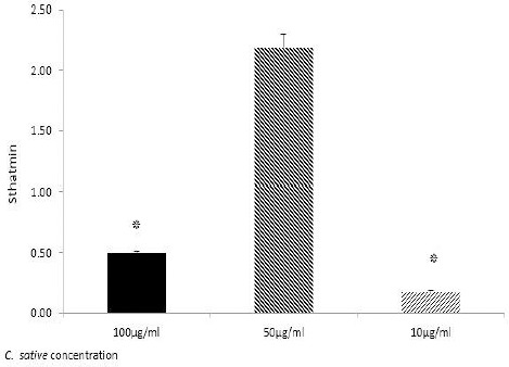Stathmin expression level in melanoma cells, detected by Real-time PCR. After 48 hr incubation of treated melanoma cells with 100, 50, and 10 dose of Cannabis sativa extract (µg/ml); *P≤0.05; ***P≤0.05