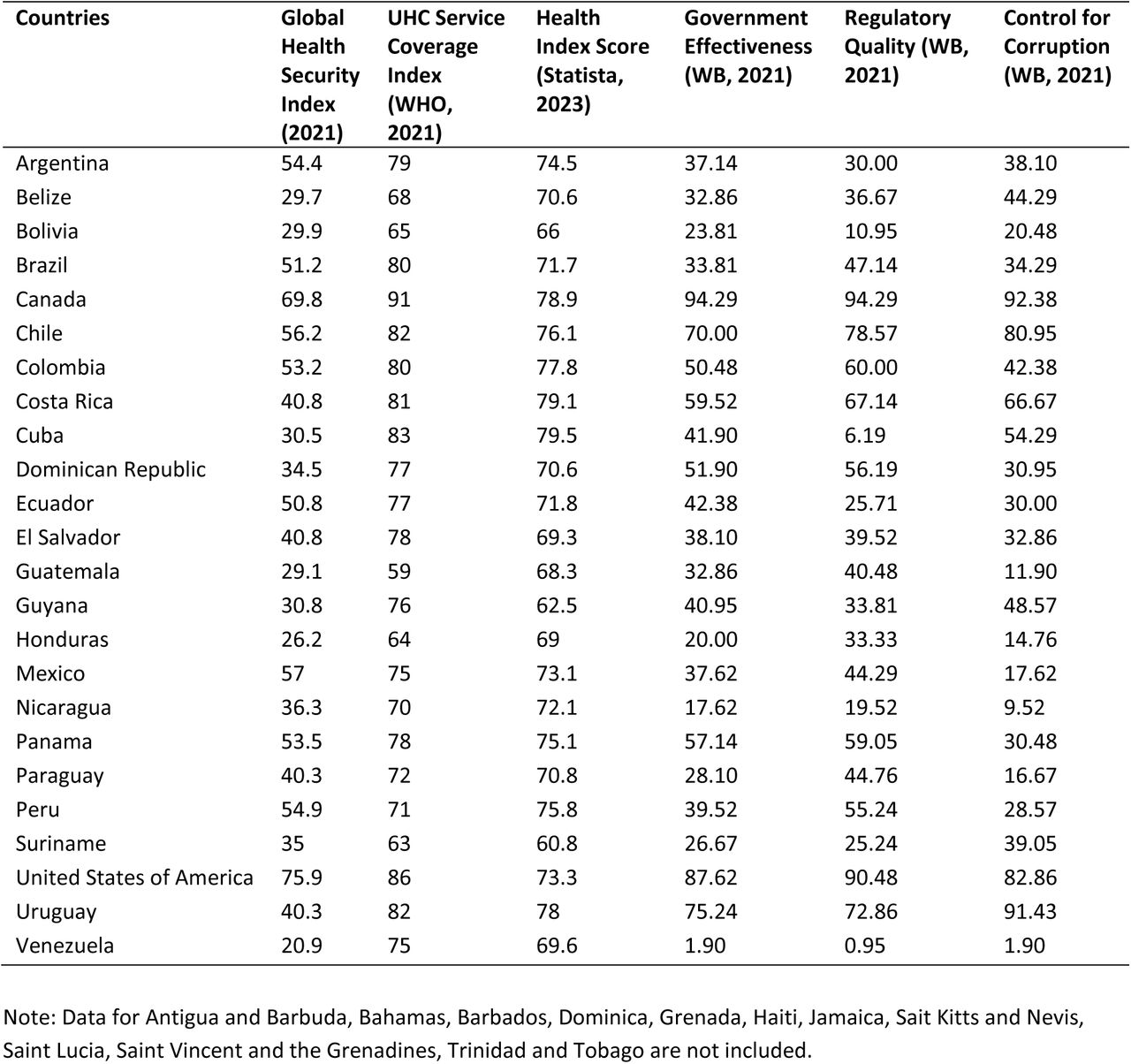 Data from the WHO/PAHO Region of the Americas