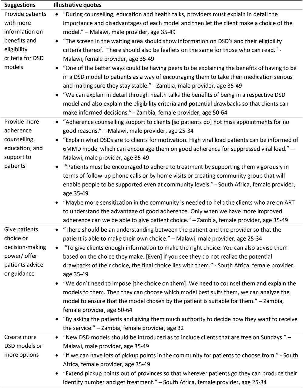 Key provider suggestions for facilitating patient choice of DSD models (n=370)*
