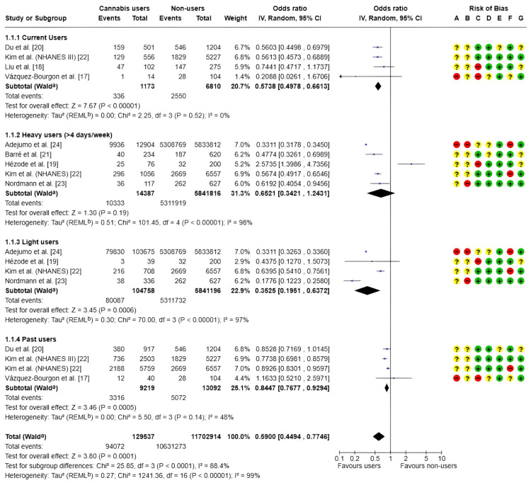 Forest plot and risk of bias: subgroup analysis of MASLD riskRandom: random-effects model; + Low risk of bias; ? Some concerns; - High/very high risk of bias; ᵃ CI calculated using the Wald-type method; ᵇ Tau² calculated using the restricted maximum-likelihood methodRisk of bias legend: (A) Risk of bias due to confounding; (B) Risk of bias arising from measurement of the exposure; (C) Risk of bias in selection of participants into the study (or into the analysis); (D) Risk of bias due to post-exposure interventions; (E) Risk of bias due to missing data; (F) Risk of bias arising from measurement of the outcome; (G) Risk of bias in the selection of the reported resultIV, inverse variance; MASLD, metabolic dysfunction-associated steatotic liver diseaseReferences: [17-24]