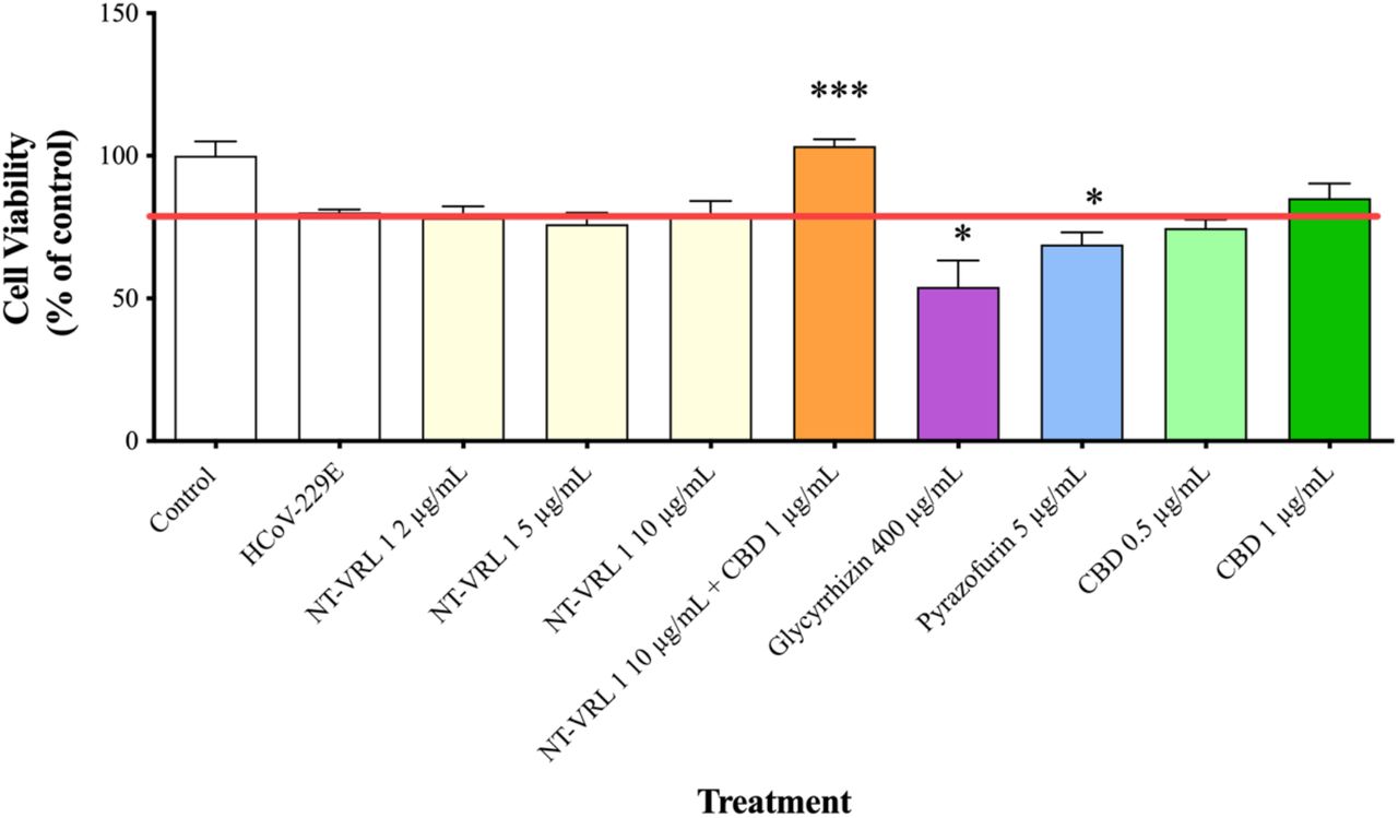 Effect of pretreatment of HCoV-229E with the compounds on the viability of MRC-5 cells. HCoV-229E was treated with different concentrations of the compounds for 1 h and then incubated with MRC-5 cells for an additional 72 h. Cell viability was determined using an XTT assay. Results represent mean percent viability ± SEM (n = 4). Statistics are presented for each treatment relative to cells treated with HCoV-229E that had not been pretreated. *p < 0.05 and ***p < 0.001, according to a t-test.