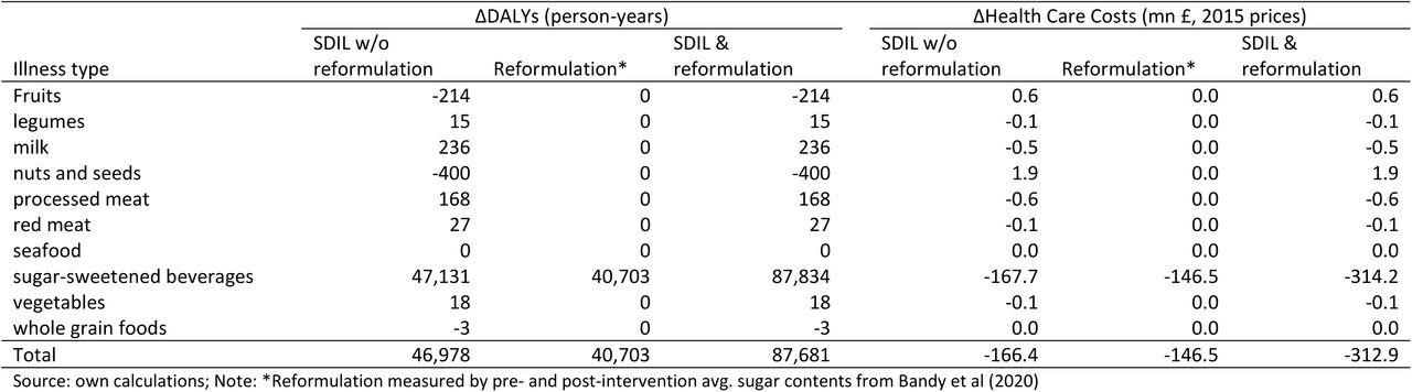 Decomposition of SSB tax and reformulation* impacts on disability-adjusted life years (DALYs) and health costs (by exposure type)