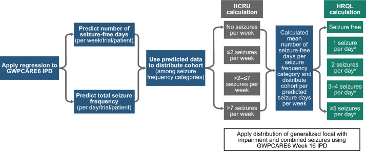 Model process diagram. aSeizure frequency per day categories are aligned to HRQL data collected by seizure type. HCRU healthcare resource utilization, HRQL health-related quality of life, IPD individual patient-level data