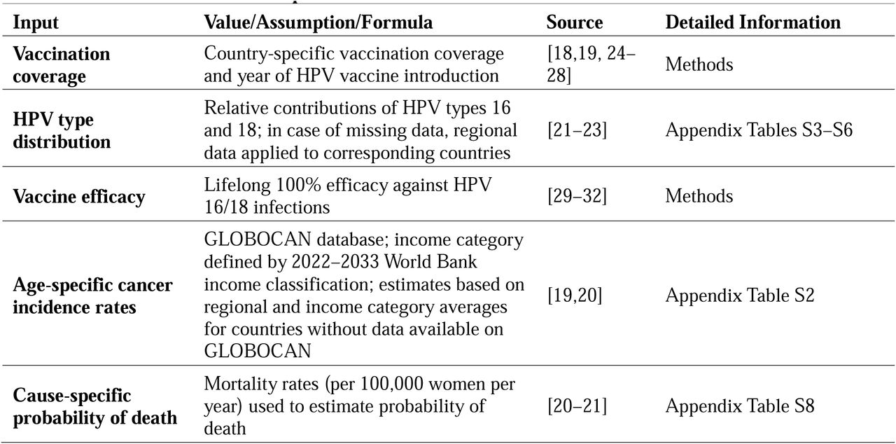 Parameters/model assumptions