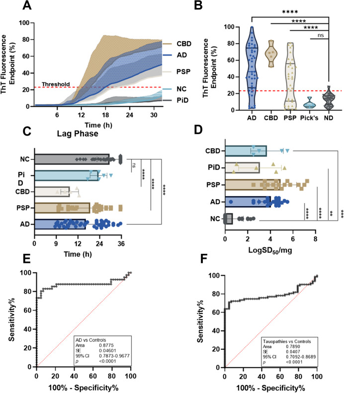 Tau-seeding activity of skin samples from patients with tauopathies using 4RCF-based RT-QuIC. A Kinetic curves displaying the mean and standard deviation (SD) of tau-SA over time of skin samples from CBD (n = 5), AD (n = 46), PSP (n = 33), PiD (n = 6) and NC (n = 43). B Scatter plot illustrating the distribution of tau-SA across different tauopathies detected in panel A. C Lag phase, defined as the initial period before a significant increase in the ThT fluorescence intensity. D The end-point dilution analysis of quantitative tau-SA of skin samples from tauopathies. The half of maximal SA (SD50) was determined by Spearman-Kärber analyses and is shown as log SD50/mg skin tissue. E Receiver operating characteristic (ROC) curve analysis comparing tau-SA of skin samples between AD and control subjects, with an area under the curve (AUC) of 0.82. F ROC curve analysis comparing tau-SA of skin samples between total tauopathy and control subjects, with an AUC of 0.79. ns: p > 0.05; **: p < 0.01; ***: p < 0.001; ****: p < 0.0001