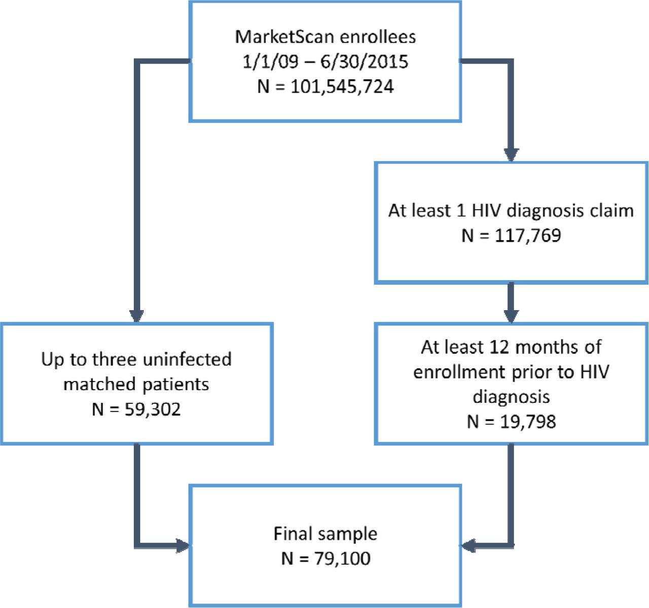 Flowchart of study participants, MarketScan 2009-2015.