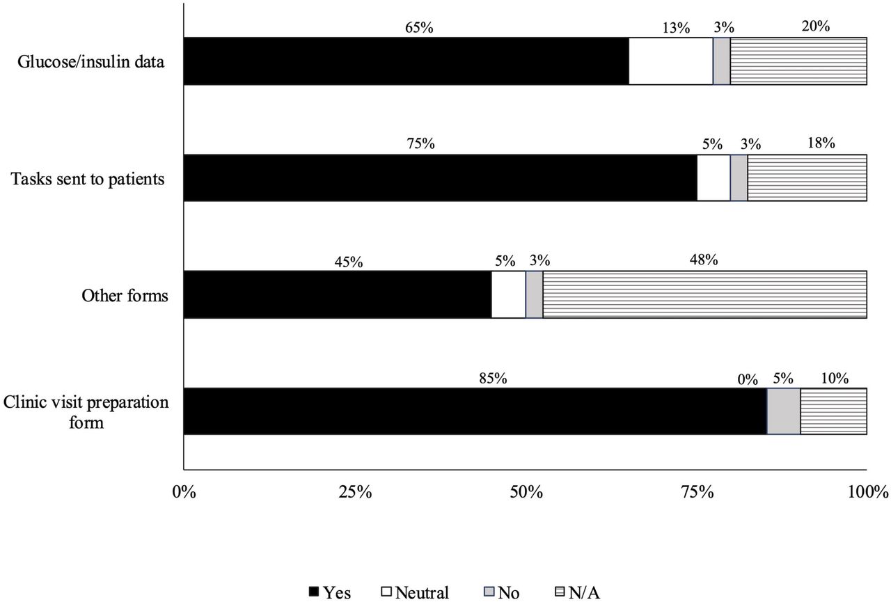 Usefulness of the Features Available in the Web-Based Application for Healthcare Professionals.