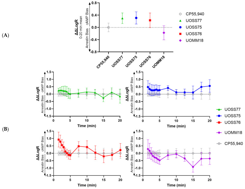 Signalling bias relative to CP55,940. Bias quantified as ΔΔLogR for cAMP signalling (positive; “cAMP Bias”) versus β-arrestin-2 translocation (negative; “Arrestin Bias”). (A) Bias for mean responses over a 20 min stimulation. (B) Bias at different time points throughout a 20 min stimulation. Data represents mean ± SEM from three to four independent experiments for each pathway.