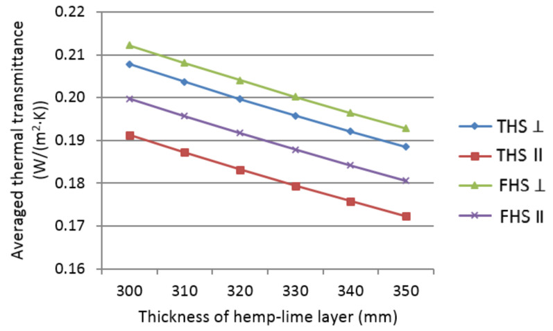 Averaged thermal transmittance coefficient of walls insulated with the analyzed composites, depending on the thickness of the hemp-lime composite layer.