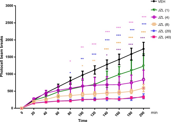 Effects of an acute JZL 184 (JZL) or vehicle (VEH) administration on the locomotor activity in mice. JZL (1, 4, 8, 20, 40 mg/kg; ip) or VEH, for the control group, was injected 30 min before the test; n = 6; the means ± SEM; *p < 0.05 and ***p < 0.001 for JZL (4) vs. VEH; *p < 0.05; **p < 0.01 and ***p < 0.001 for JZL (8) vs. VEH; *p < 0.05; **p < 0.01 and ***p < 0.001 for JZL (20) vs. VEH; *p < 0.05; **p < 0.01 and ***p < 0.001 for JZL (40) vs. VEH; Tukey’s test