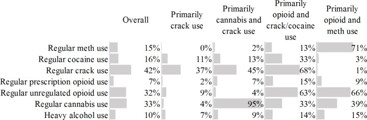 Four latent substance use class item response probability loadings on substance use indicators among participants receiving OAT in Vancouver, Canada. Regular: at least weekly. All substance use indicators refer to the last six months prior to the interview date