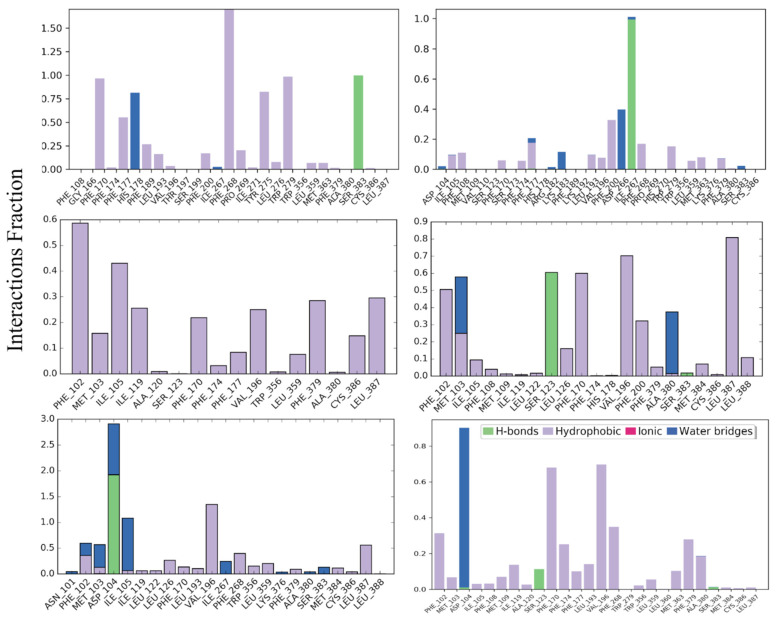 Interaction fractions of amino acid residues of active- and inactive-state CB1R with agonists, antagonists, and inverse agonists.
