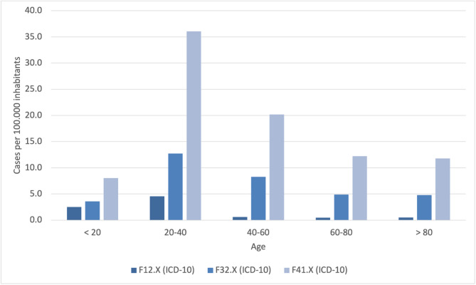 Age Distribution of Psychiatric Diagnoses (F12, F32, F41) in 2019