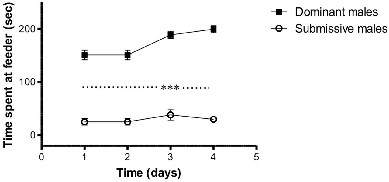 Dominant-Submissive Relationship (DSR) Test. (two-way ANOVA with Bonferroni post hoc analysis, time effect F(1,32)=19.48, P<0.0001; mouse population effect F(1,8) = 265.3, P<0.0001; interaction F(3,24) = 9.738, P<0.0001; n = 5 mice/group), ***P < 0.001, data are presented as delta ± SEM.