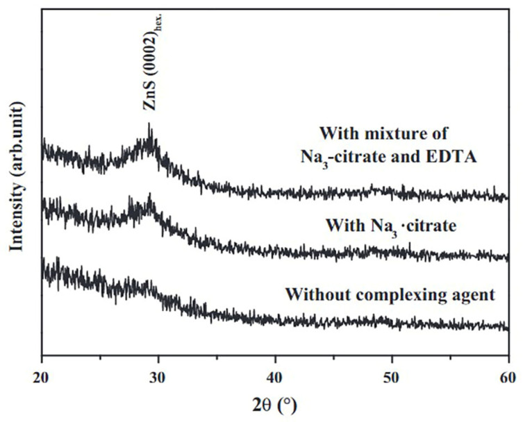 XRD examination (PDF card: 65-9585) of ZnS thin films without complexing agents, with Na3−citrate, and combined Na3−citrate and EDTA. Reproduced with permission from Journal of Alloys and Compounds 2012, 526, 25–30. Copyright © 2012, Elsevier [112].