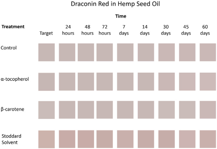 Color reproduction of draconin red in hemp seed oil for all treatments and times. Source: Adobe Photoshop CC release 19.1.3. Note: Photoshop allows for only whole integer values in the Lab color model. Colors in this figure are the closest reproductions possible with this software.