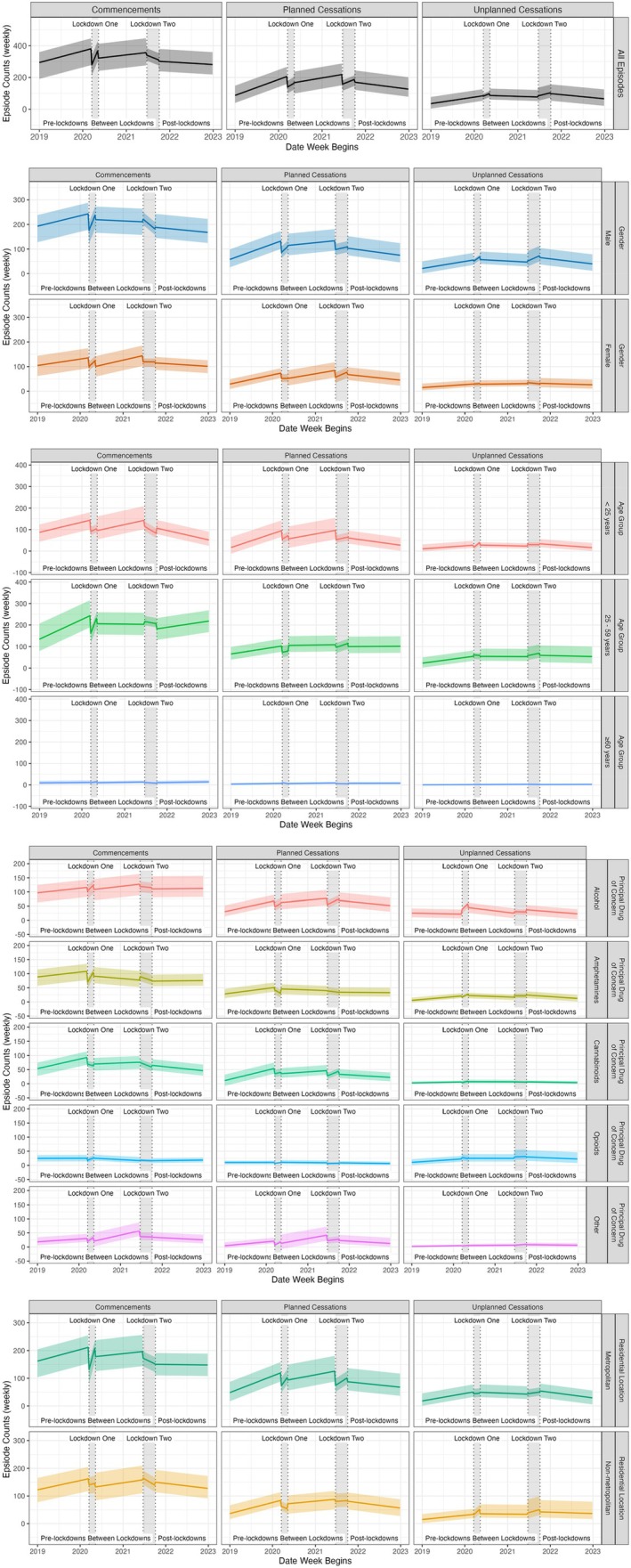 Weekly trends in episodes before, during and after lockdowns by type (commencements, planned and unplanned cessations) and group (overall, gender, age, principal drug of concern, and residential location).