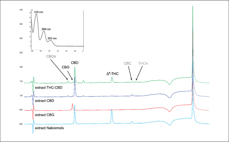 Extracted HPLC-UV chromatograms of cannabis extracts at 225 nm. Compounds labeled in black were identified via a comparison with analytical standards (CBD, CBG, THC). Compounds labeled in gray (cannabidiolic acid [CBDA], cannabichromene [CBC], and tetrahydrocannabinolic acid [THCA]) were tentatively assigned based on MS data, UV data, and by a comparison with reported HPLC data [30]. The extracted UV spectrum for CBDA is shown.