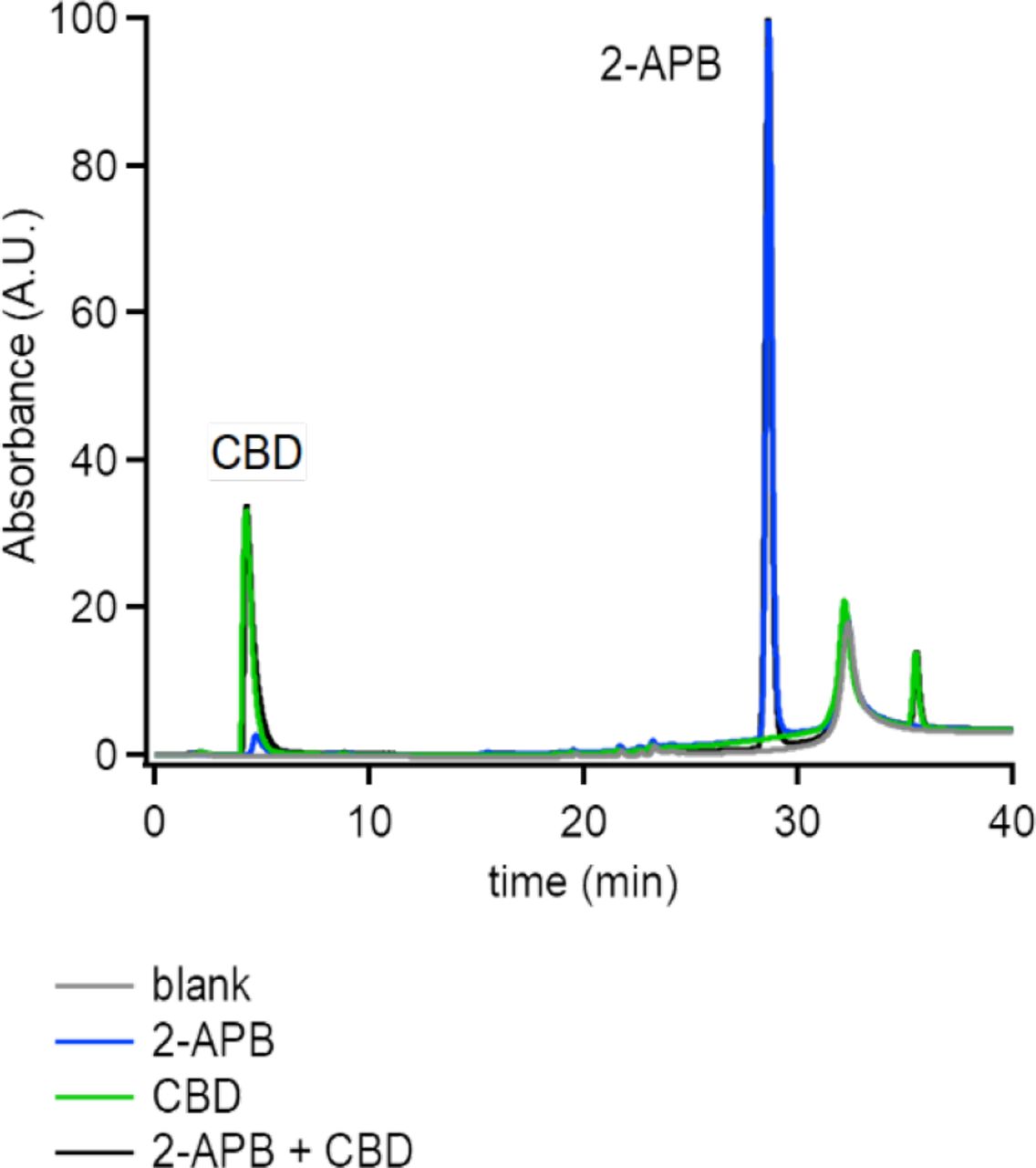 No evidence of chemical reactivity between 2-APB and CBD.Representative experiments showing HPLC runs for a blank sample (i.e. recording solution only), and samples containing 5nmol of 2-APB or CBD alone or in both compounds together at the same concentration. Absorbance was monitored at 228 nm.