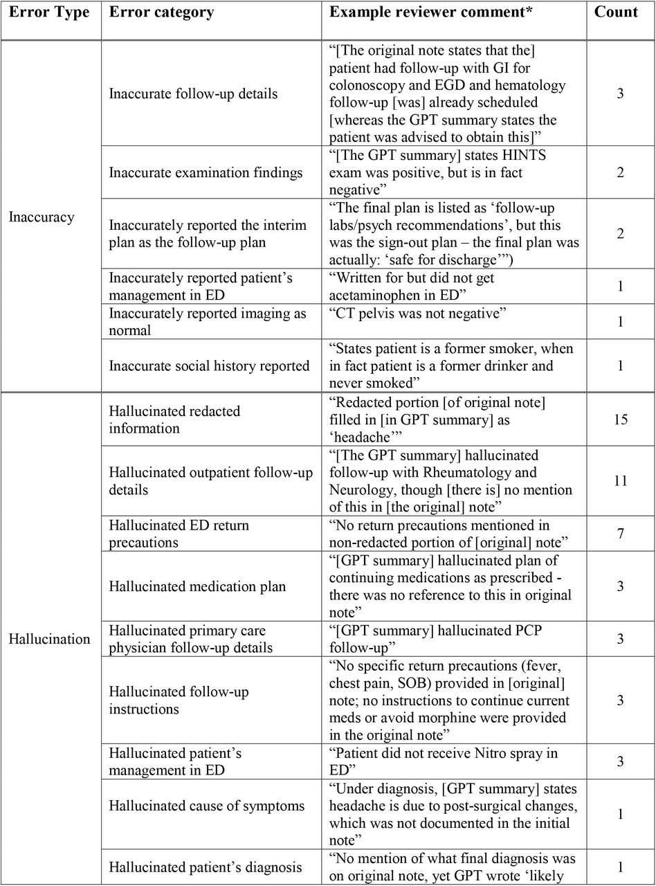 Manual categorization of expert reviewer comments providing further details for each error subtype among GPT-4-generated discharge summaries compared to the ground-truth, original Emergency Medicine provider note. *Comments reported with minor modifications to syntax for improved readability.