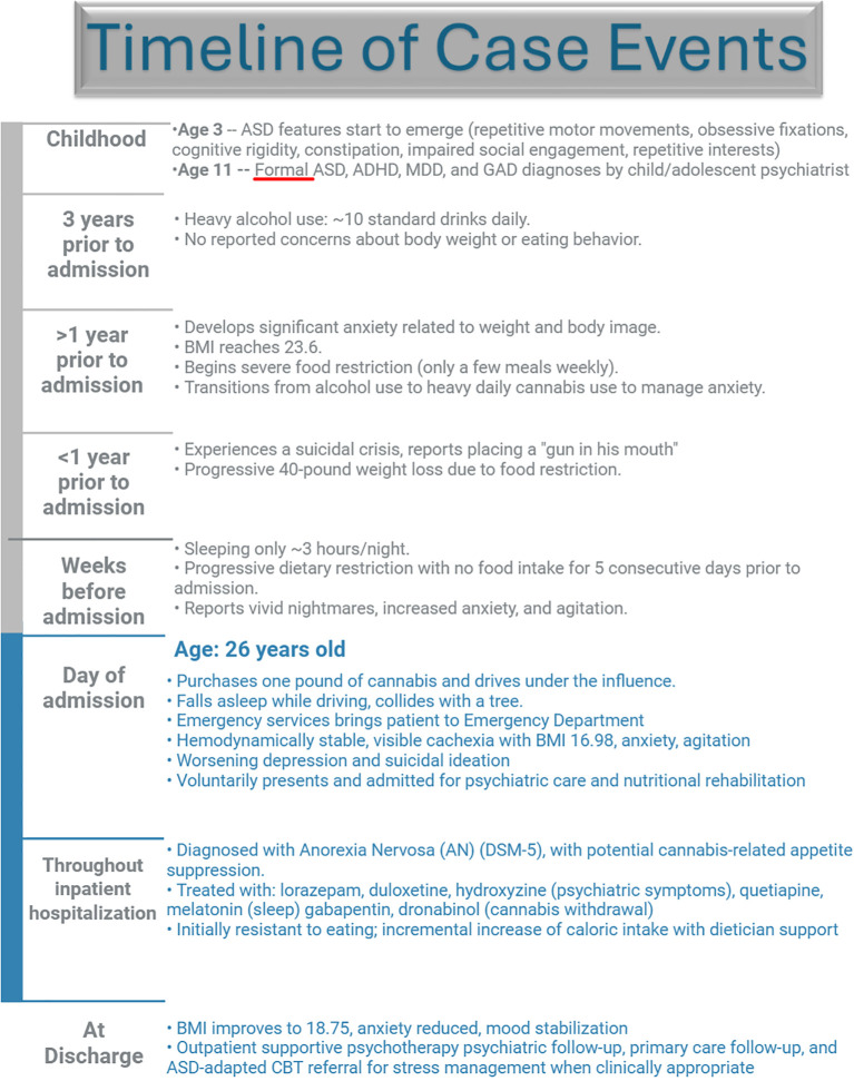 Timeline of Case Events chart detailing a patient's medical and psychological history. It includes childhood diagnoses of ASD, ADHD, MDD, and GAD at age eleven. Three years before admission, heavy alcohol use is noted. Over a year prior, anxiety and food restriction begin, with cannabis use for anxiety. Within a year of admission, a suicidal crisis and significant weight loss occur. Weeks before admission, sleep and dietary issues intensify. On admission day at age twenty-six, a car accident precipitates emergency care and admission. During hospitalization, Anorexia Nervosa is diagnosed. At discharge, BMI and anxiety improve, with ongoing therapy and follow-up care recommended.