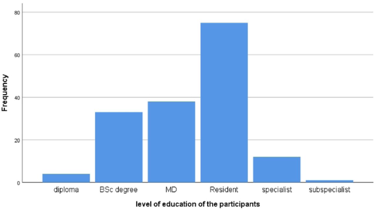 Level of education of the participants