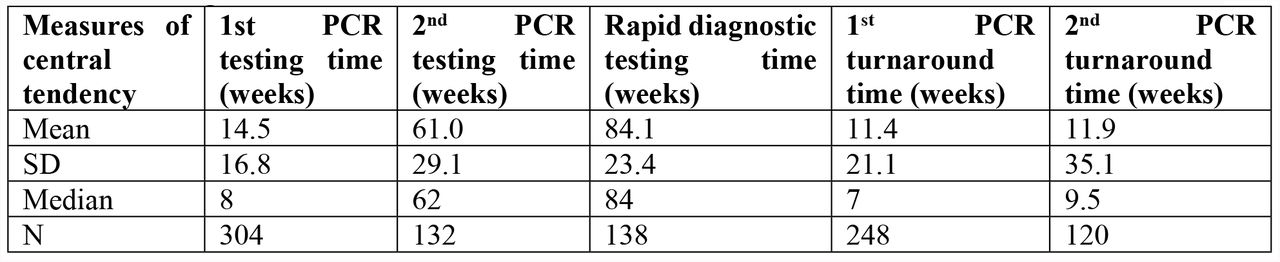 Average time taken to conduct EID tests and turnaround time