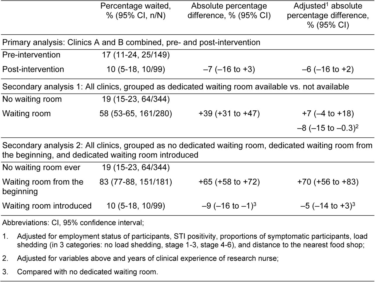 Percentage of women who waited for results, primary and secondary analyses