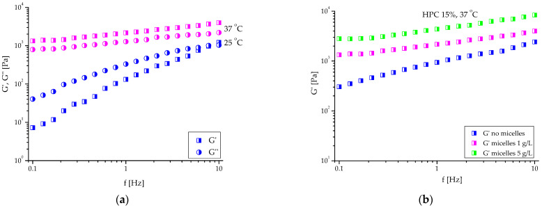 Variation in: (a) storage and loss moduli as a function of the oscillatory frequency for HPC system (15 mass%), containing K2SO4 (0.15 molL−1) and CBD-loaded micelles (1 gL−1), measured at 25 and 37 °C, and (b) storage modulus as a function of the oscillatory frequency at 37 °C for HPC hydrogels, formed with K2SO4 (0.15 molL−1), without micelles and with two different concentrations of CBD-loaded micelles (1 and 5 gL−1).