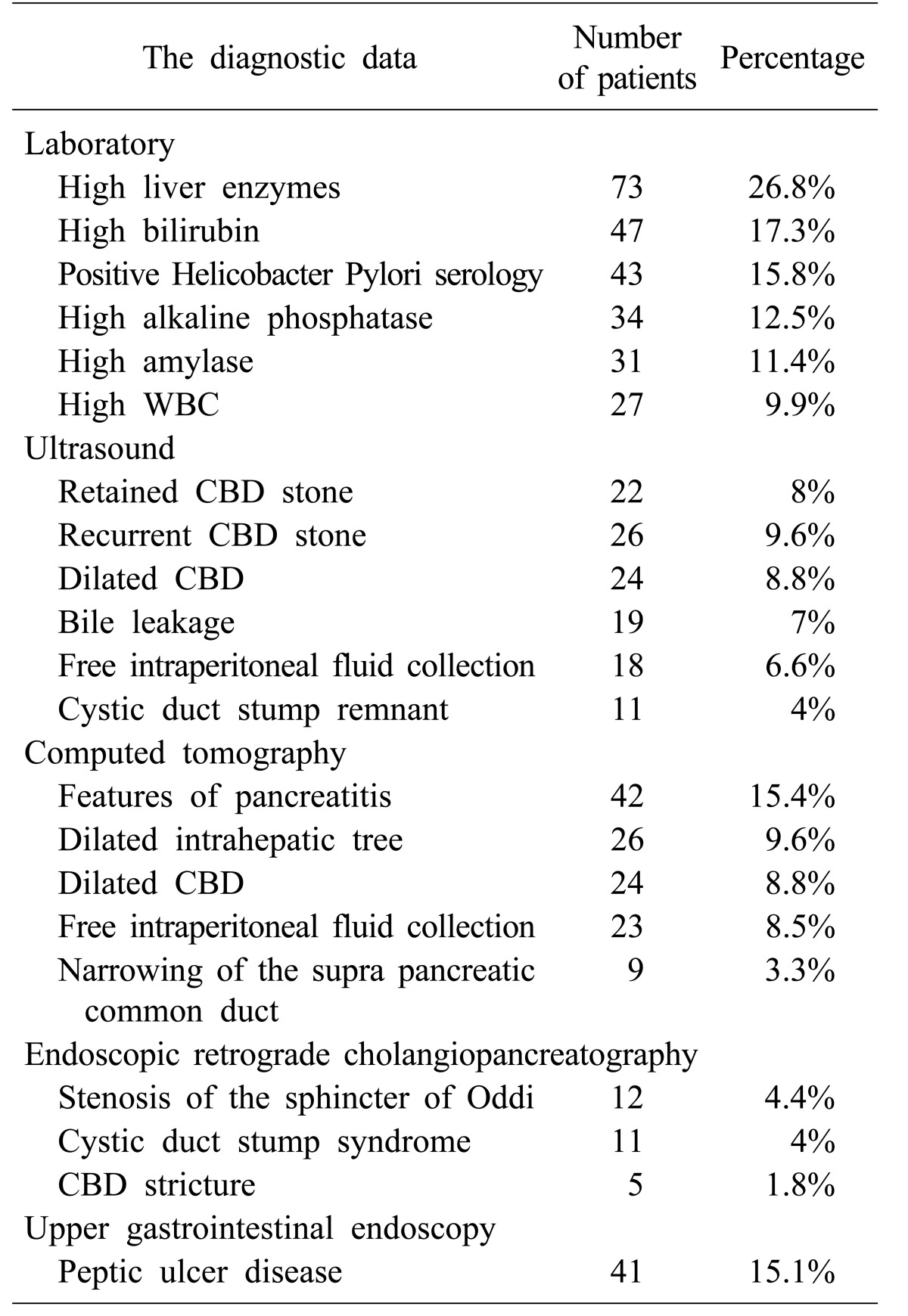 The diagnostic data of postcholecystectomy syndrome in a local Saudi Arabian community