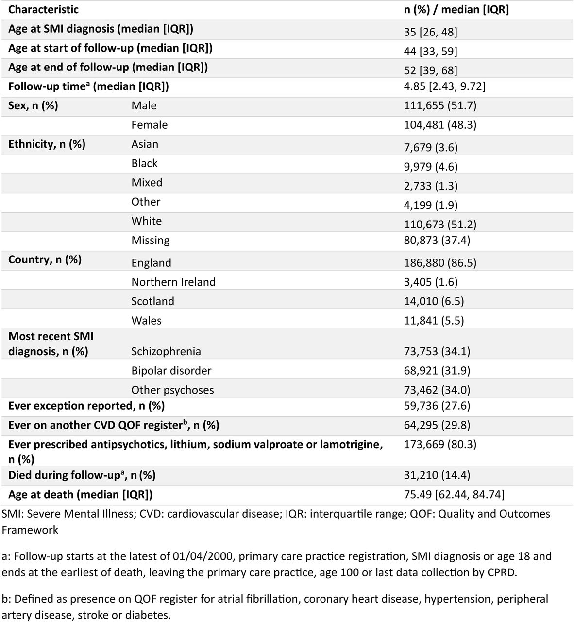 Characteristics of the cohort of patients with severe mental illness in CPRD, n=216,136