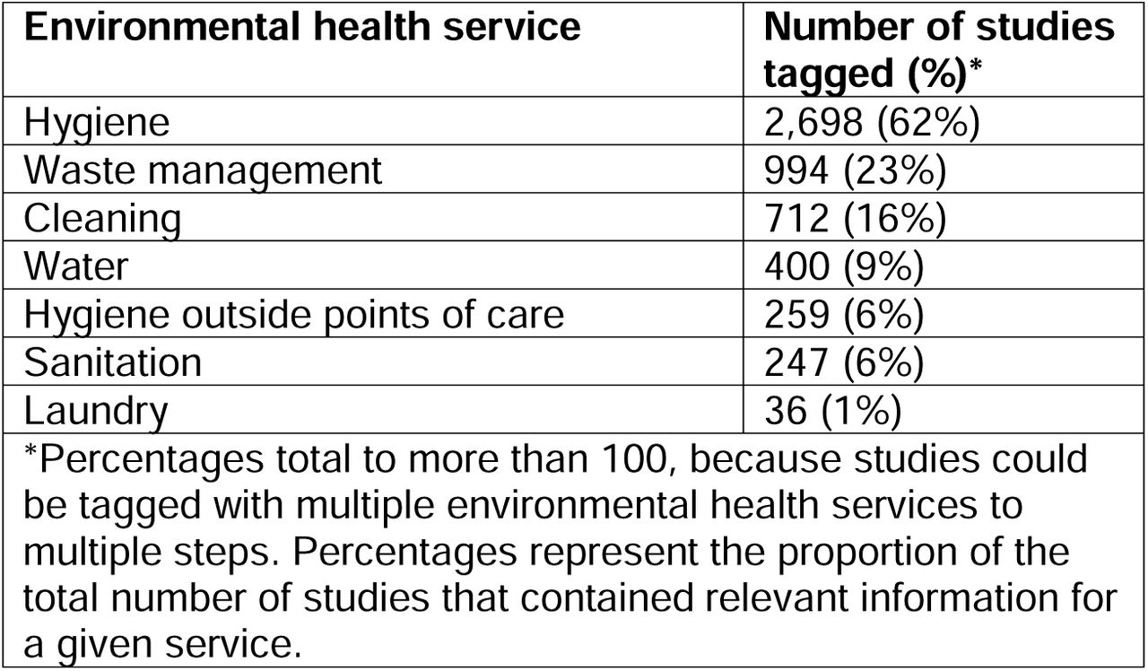 Distribution of environmental health services reported within the evidence map.