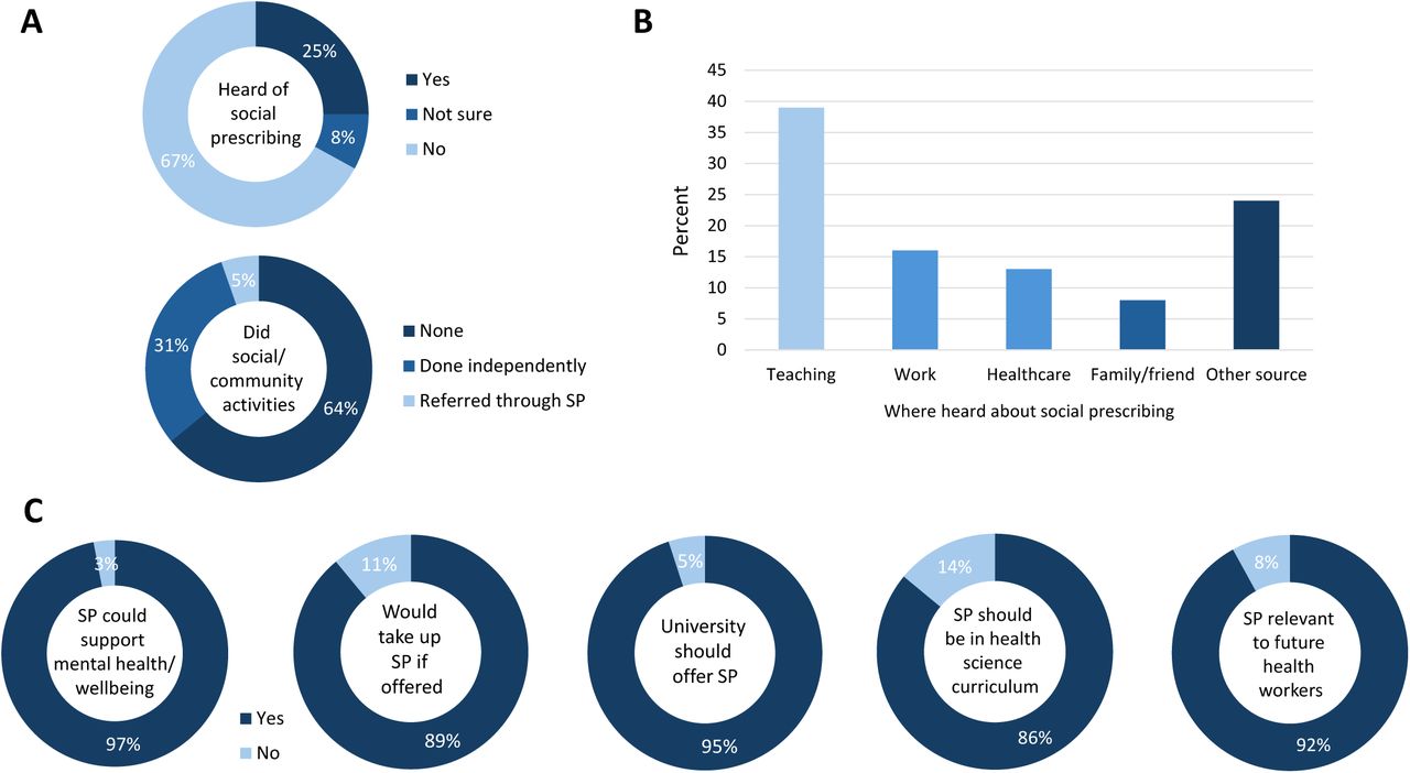 Descriptive statistics for social prescribing measures. A: Awareness and use of social prescribing (n=775). B: Source where students previously heard about social prescribing (n=187). C: Attitudes towards social prescribing (n=775).