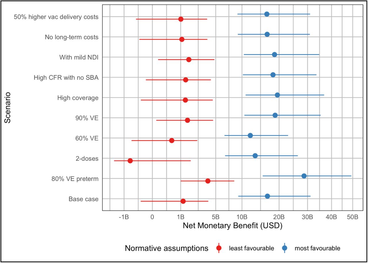 Annual global Net Monetary Benefit of GBS maternal vaccination under most favourable and least favourable normative assumptions (see Table 1) for different vaccination scenarios.Points show median estimates and lines show 95% uncertainty ranges. Least-favourable normative assumptions were the use of an empirical CET, 3% discounting of QALYs, and exclusion of stillbirth QALYs. Most-favourable assumptions were the use of 1 x GDP per capita CETs, 0% discounting of QALYs, and inclusion of stillbirth QALYs. B = Billions; CET = Cost-Effectiveness Threshold; CFR = Case Fatality Risk; GDP = Gross Domestic Product; NDI = Neurodevelopmental Impairment; SBA = Skilled Birth Attendant; QALY = Quality Adjusted Life Year; VE = Vaccine Effectiveness.