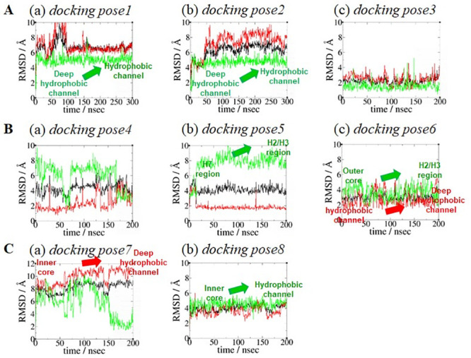 RMSD plots for AEA in the eight AEA docking poses.(A) AEA docking pose Group 1 (docking pose1, docking pose2 and docking pose3). (B) AEA docking pose Group 2 (docking pose4, docking pose5 and docking pose6). (C) AEA docking pose Group 3 (docking pose7 and docking pose8). The RMSD values of the whole molecule (in black), the polar head moiety (in red) and the hydrophobic tail moiety (in green) of the bound AEA in eight AEA docking poses were calculated with respect to the initial coordinates (heavy atoms only) after fitting the proteins based upon the backbone heavy atoms of the TM helical residues of the CB1 receptor.