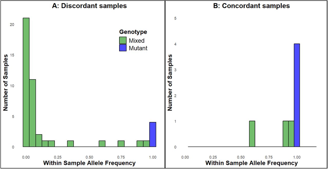 Within Sample Allele Frequencies (WSAF) for A) discordant and B) concordant samples containing a non-synonymous kelch13 mutation