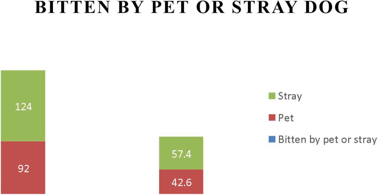 Most dog bites were caused by stray dogs, accounting for 57.4% (124 cases). Bites by pet dogs were less common, representing 42.6% (92 cases).