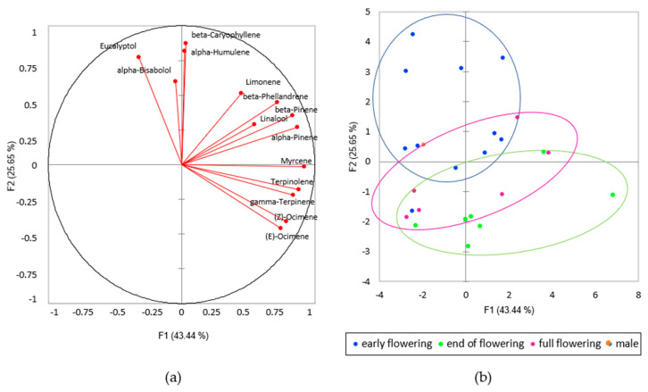 PCA of the terpene profile of the different hemp cultivars; (a) direction of each analysed compound on the first two principal components; (b) biplot of the first two principal components of PCA. Colours represent the phenological stage.