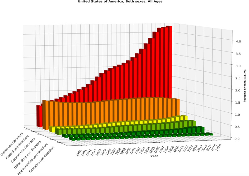 Trends in the proportion of total DALYs attributable to specific SUDs, both sexes, United States, 1990–2019