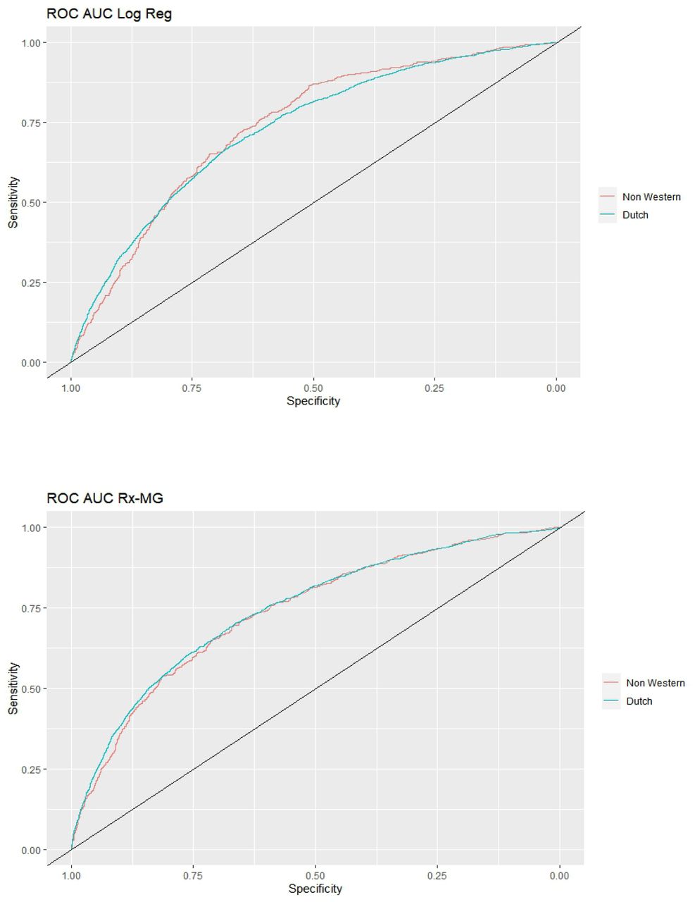 ROC-curve Logistic Regression 32 ADG (4A): ROC AUC-curve logistic regression Rx-MG(4B); ROC-curve XGBoost ADG (4C)
